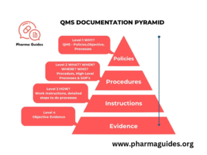 Qms Ranking Matrix QMS PYRAMID - Pharma Guides QMS PYRAMID IN PHARMA INDUSTRY