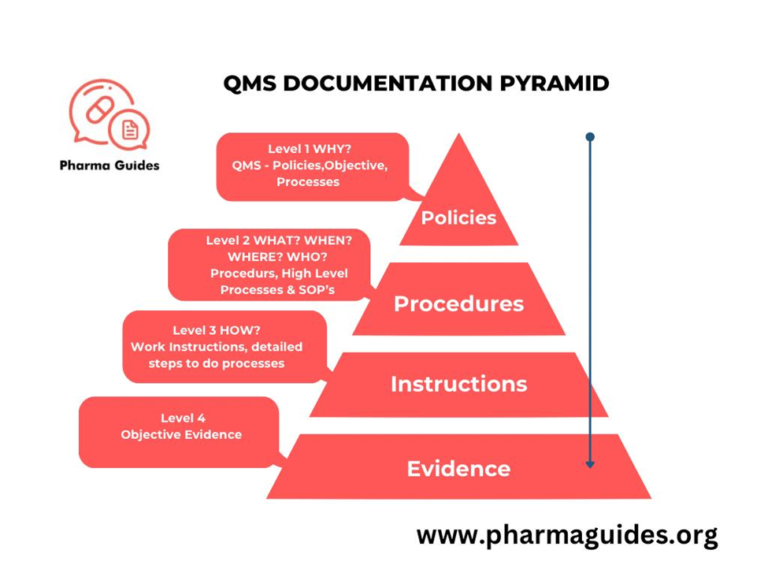 QMS PYRAMID - Pharma Guides QMS PYRAMID IN PHARMA INDUSTRY